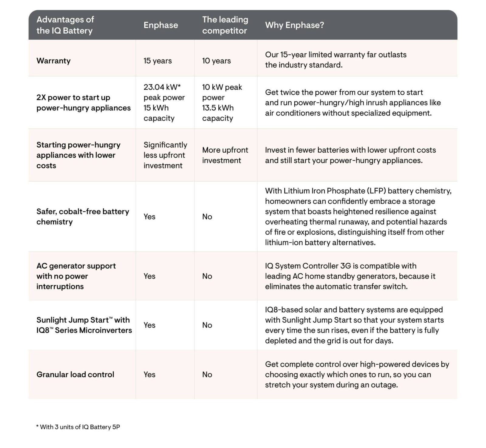 IQ-Battery-5P-Homeowner-Sell-Sheet_Page_2_HQ